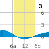 Tide chart for Bay Waveland Yacht Club, Mississippi Sound, Mississippi on 2021/01/3