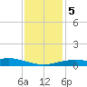 Tide chart for Bay Waveland Yacht Club, Mississippi Sound, Mississippi on 2021/01/5