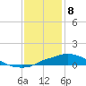 Tide chart for Bay Waveland Yacht Club, Mississippi Sound, Mississippi on 2021/01/8