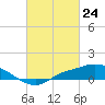 Tide chart for Bay Waveland Yacht Club, Mississippi Sound, Mississippi on 2021/02/24
