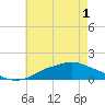 Tide chart for Bay Waveland Yacht Club, Mississippi Sound, Mississippi on 2021/06/1