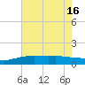 Tide chart for Bay Waveland Yacht Club, Mississippi Sound, Mississippi on 2021/07/16