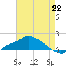 Tide chart for Bay Waveland Yacht Club, Mississippi Sound, Mississippi on 2021/07/22