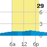 Tide chart for Bay Waveland Yacht Club, Mississippi Sound, Mississippi on 2021/07/29