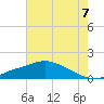 Tide chart for Bay Waveland Yacht Club, Mississippi Sound, Mississippi on 2021/07/7