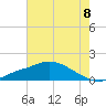 Tide chart for Bay Waveland Yacht Club, Mississippi Sound, Mississippi on 2021/07/8