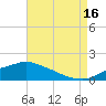 Tide chart for Bay Waveland Yacht Club, Mississippi Sound, Mississippi on 2021/08/16