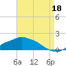 Tide chart for Bay Waveland Yacht Club, Mississippi Sound, Mississippi on 2021/08/18