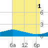 Tide chart for Bay Waveland Yacht Club, Mississippi Sound, Mississippi on 2021/08/1