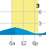 Tide chart for Bay Waveland Yacht Club, Mississippi Sound, Mississippi on 2021/08/3