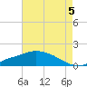 Tide chart for Bay Waveland Yacht Club, Mississippi Sound, Mississippi on 2021/08/5