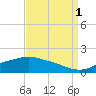 Tide chart for Bay Waveland Yacht Club, Mississippi Sound, Mississippi on 2021/09/1