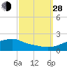 Tide chart for Bay Waveland Yacht Club, Mississippi Sound, Mississippi on 2021/09/28