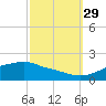 Tide chart for Bay Waveland Yacht Club, Mississippi Sound, Mississippi on 2021/09/29
