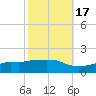 Tide chart for Bay Waveland Yacht Club, Mississippi Sound, Mississippi on 2021/10/17