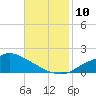 Tide chart for Bay Waveland Yacht Club, Mississippi Sound, Mississippi on 2021/11/10