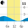 Tide chart for Bay Waveland Yacht Club, Mississippi Sound, Mississippi on 2021/11/11