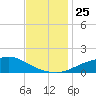 Tide chart for Bay Waveland Yacht Club, Mississippi Sound, Mississippi on 2021/11/25