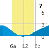 Tide chart for Bay Waveland Yacht Club, Mississippi Sound, Mississippi on 2021/11/7