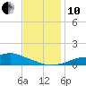 Tide chart for Bay Waveland Yacht Club, Mississippi Sound, Mississippi on 2021/12/10