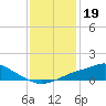 Tide chart for Bay Waveland Yacht Club, Mississippi Sound, Mississippi on 2021/12/19