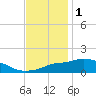 Tide chart for Bay Waveland Yacht Club, Mississippi Sound, Mississippi on 2021/12/1