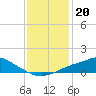 Tide chart for Bay Waveland Yacht Club, Mississippi Sound, Mississippi on 2021/12/20