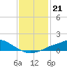 Tide chart for Bay Waveland Yacht Club, Mississippi Sound, Mississippi on 2021/12/21