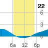 Tide chart for Bay Waveland Yacht Club, Mississippi Sound, Mississippi on 2021/12/22