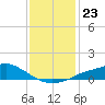 Tide chart for Bay Waveland Yacht Club, Mississippi Sound, Mississippi on 2021/12/23