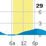 Tide chart for Bay Waveland Yacht Club, Mississippi Sound, Mississippi on 2021/12/29