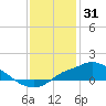 Tide chart for Bay Waveland Yacht Club, Mississippi Sound, Mississippi on 2021/12/31