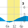 Tide chart for Bay Waveland Yacht Club, Mississippi Sound, Mississippi on 2021/12/3