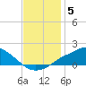 Tide chart for Bay Waveland Yacht Club, Mississippi Sound, Mississippi on 2021/12/5