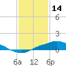 Tide chart for Bay Waveland Yacht Club, Mississippi Sound, Mississippi on 2022/01/14