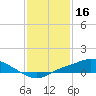 Tide chart for Bay Waveland Yacht Club, Mississippi Sound, Mississippi on 2022/01/16