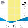 Tide chart for Bay Waveland Yacht Club, Mississippi Sound, Mississippi on 2022/01/17