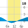 Tide chart for Bay Waveland Yacht Club, Mississippi Sound, Mississippi on 2022/01/18