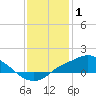 Tide chart for Bay Waveland Yacht Club, Mississippi Sound, Mississippi on 2022/01/1