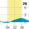 Tide chart for Bay Waveland Yacht Club, Mississippi Sound, Mississippi on 2022/01/26