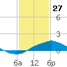 Tide chart for Bay Waveland Yacht Club, Mississippi Sound, Mississippi on 2022/01/27