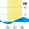 Tide chart for Bay Waveland Yacht Club, Mississippi Sound, Mississippi on 2022/01/28