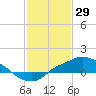 Tide chart for Bay Waveland Yacht Club, Mississippi Sound, Mississippi on 2022/01/29