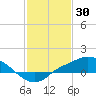Tide chart for Bay Waveland Yacht Club, Mississippi Sound, Mississippi on 2022/01/30