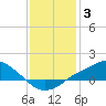 Tide chart for Bay Waveland Yacht Club, Mississippi Sound, Mississippi on 2022/01/3