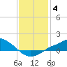 Tide chart for Bay Waveland Yacht Club, Mississippi Sound, Mississippi on 2022/01/4