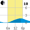 Tide chart for Bay Waveland Yacht Club, Mississippi Sound, Mississippi on 2022/03/10