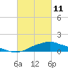 Tide chart for Bay Waveland Yacht Club, Mississippi Sound, Mississippi on 2022/03/11
