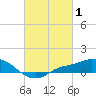 Tide chart for Bay Waveland Yacht Club, Mississippi Sound, Mississippi on 2022/03/1