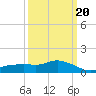 Tide chart for Bay Waveland Yacht Club, Mississippi Sound, Mississippi on 2022/03/20